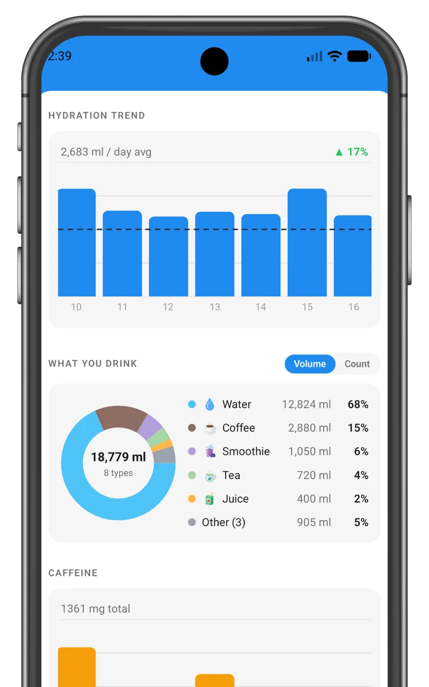 DrinkTick statistics showing a hydration trend bar chart averaging 2,683 ml per day, up 17 percent, and a donut chart breaking down 18,779 ml across water, coffee, smoothie, tea and juice.