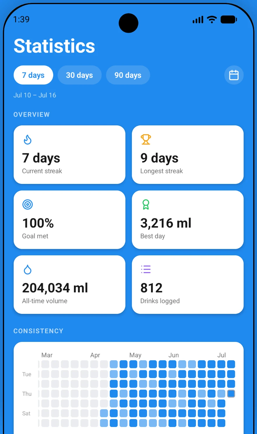 The DrinkTick Statistics screen showing a 7-day current streak, 9-day longest streak, 100 percent goal met, a 3,216 ml best day, 204,034 ml all-time volume, 812 drinks logged, and a consistency heatmap.
