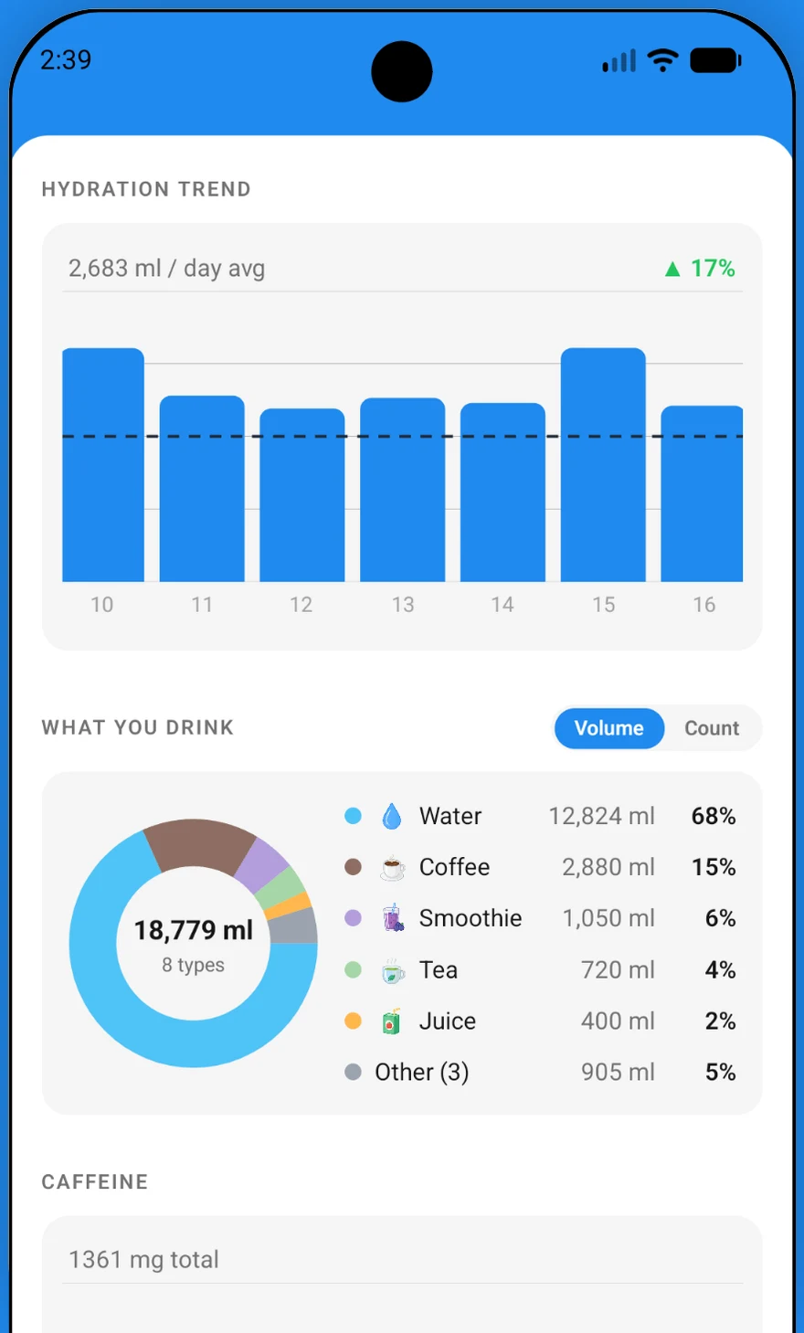 DrinkTick statistics showing a hydration trend bar chart averaging 2,683 ml per day, up 17 percent, and a donut chart breaking down 18,779 ml across water, coffee, smoothie, tea and juice.